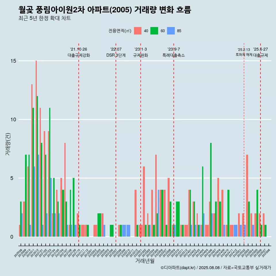 월곶 풍림아이원2차 아파트(2005) 거래량 변화 흐름