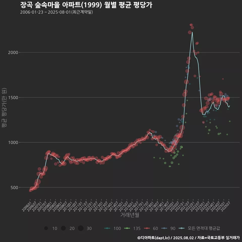 장곡 숲속마을 아파트(1999) 월별 평균 평당가