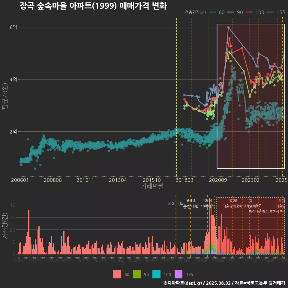 장곡 숲속마을 아파트(1999) 매매가격 변화