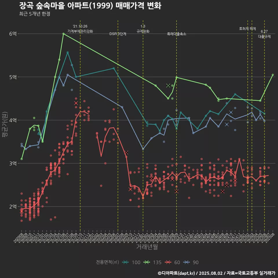 장곡 숲속마을 아파트(1999) 매매가격 변화