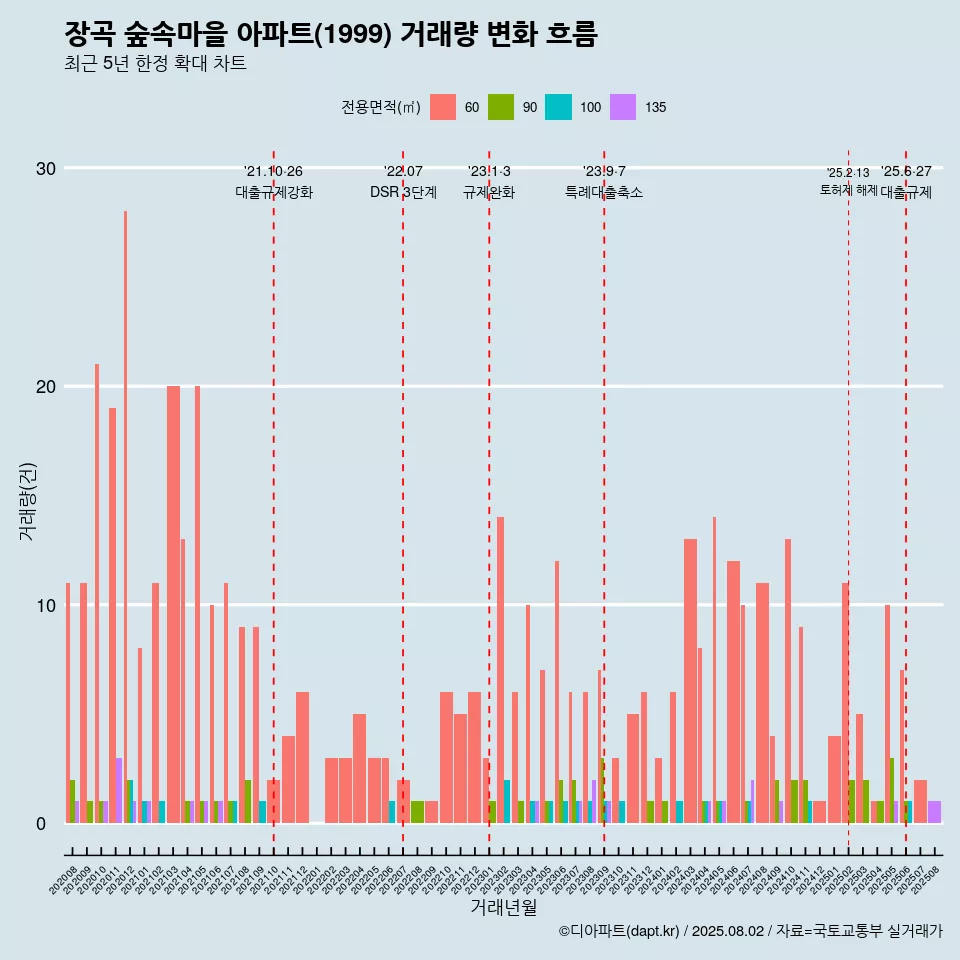 장곡 숲속마을 아파트(1999) 거래량 변화 흐름