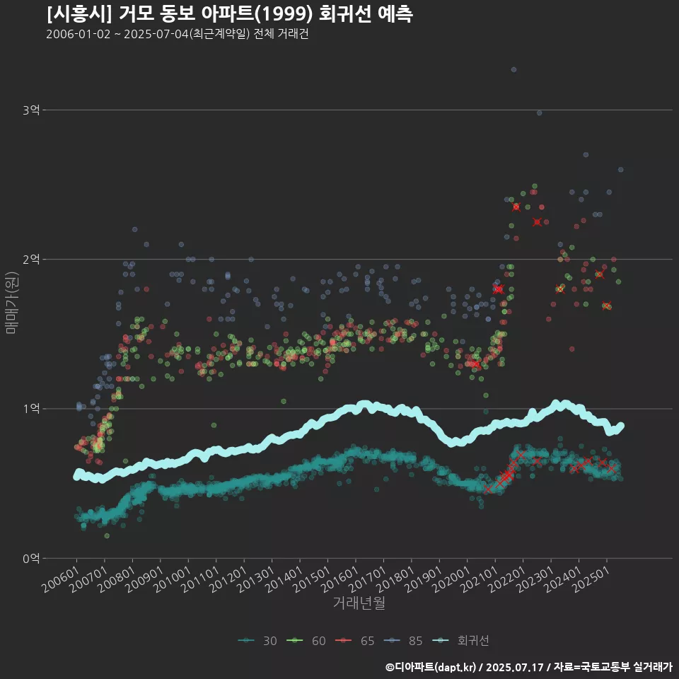 [시흥시] 거모 동보 아파트(1999) 회귀선 예측