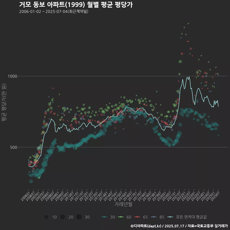 거모 동보 아파트(1999) 월별 평균 평당가