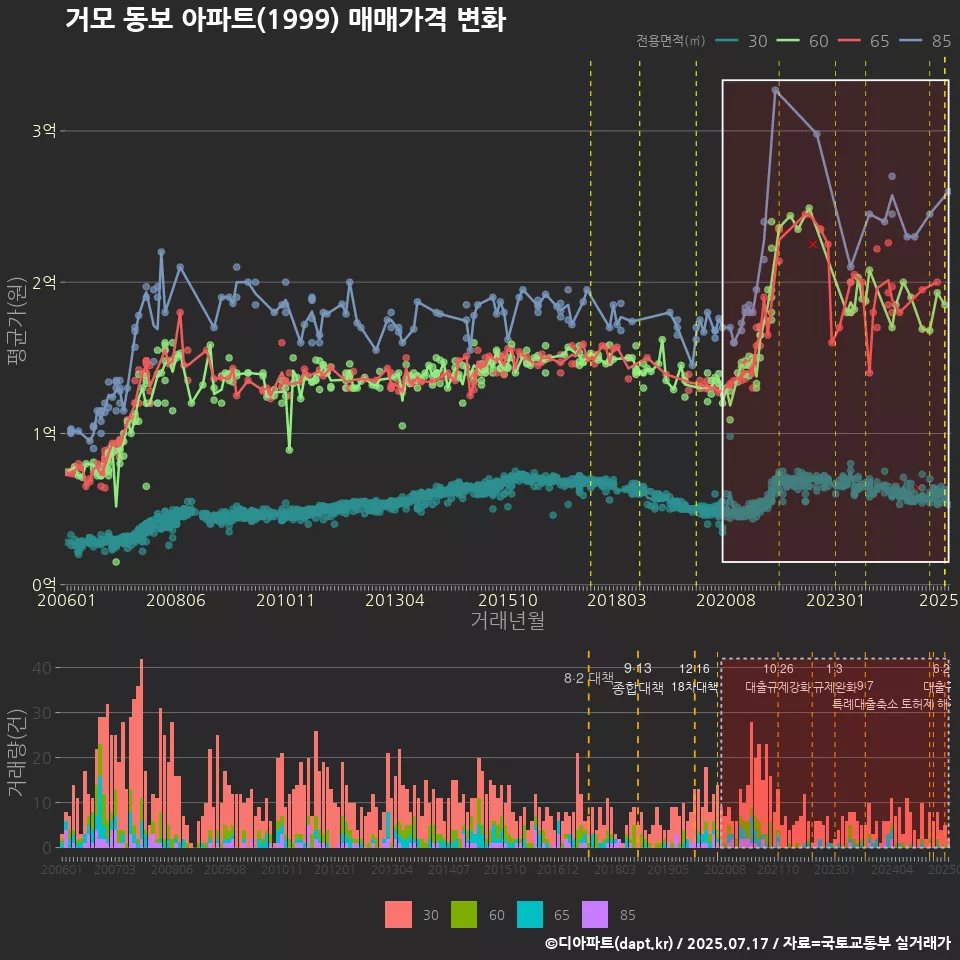 거모 동보 아파트(1999) 매매가격 변화