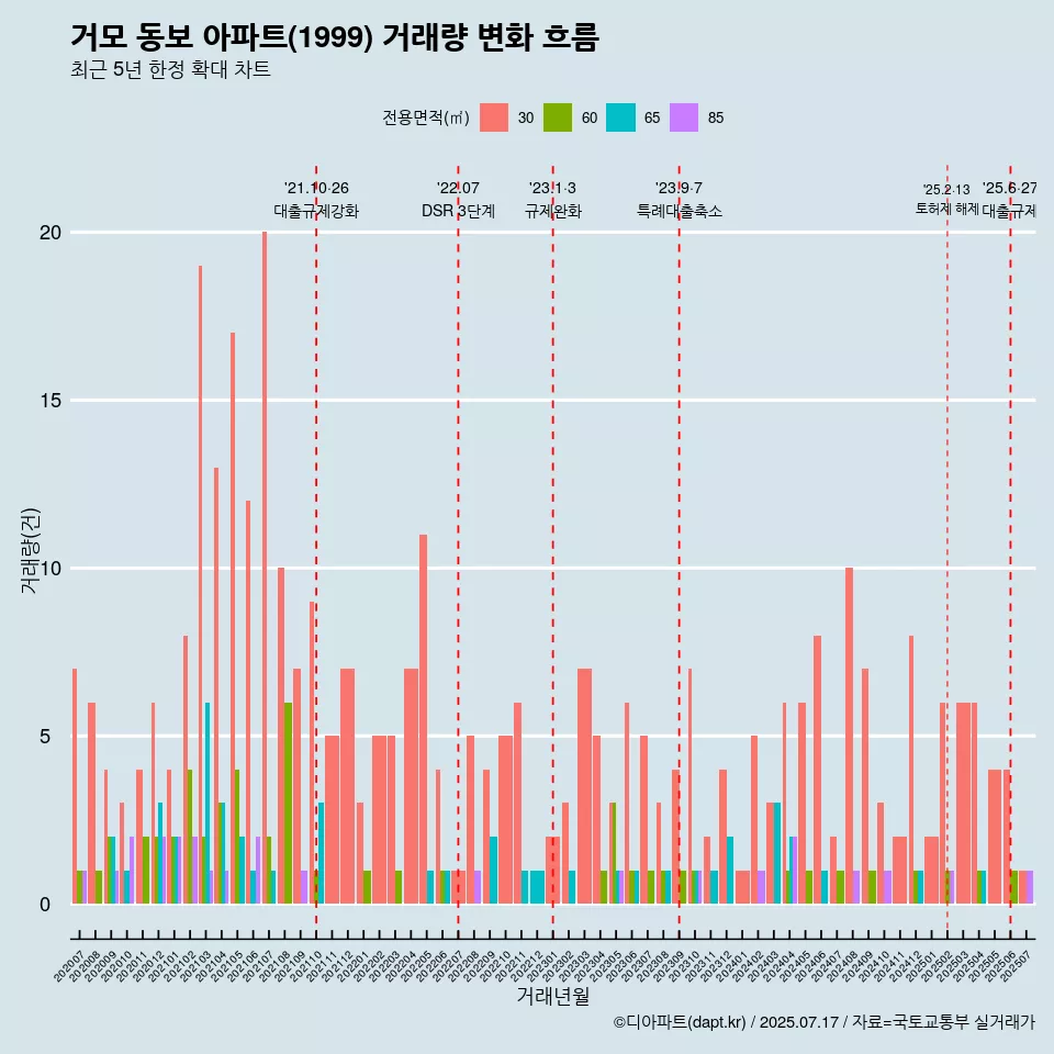 거모 동보 아파트(1999) 거래량 변화 흐름