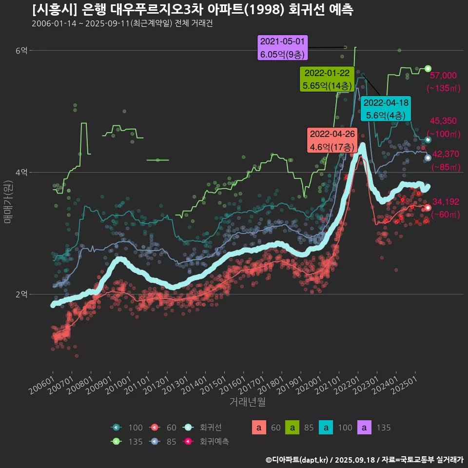 [시흥시] 은행 대우푸르지오3차 아파트(1998) 회귀선 예측