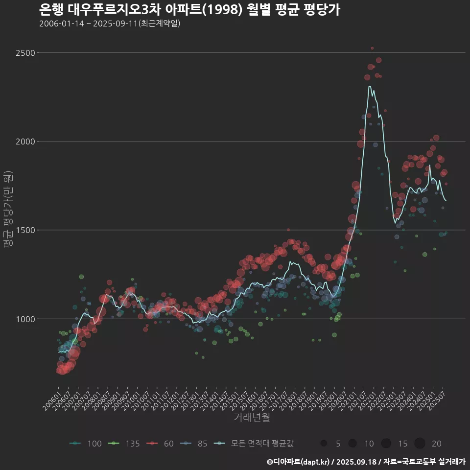 은행 대우푸르지오3차 아파트(1998) 월별 평균 평당가