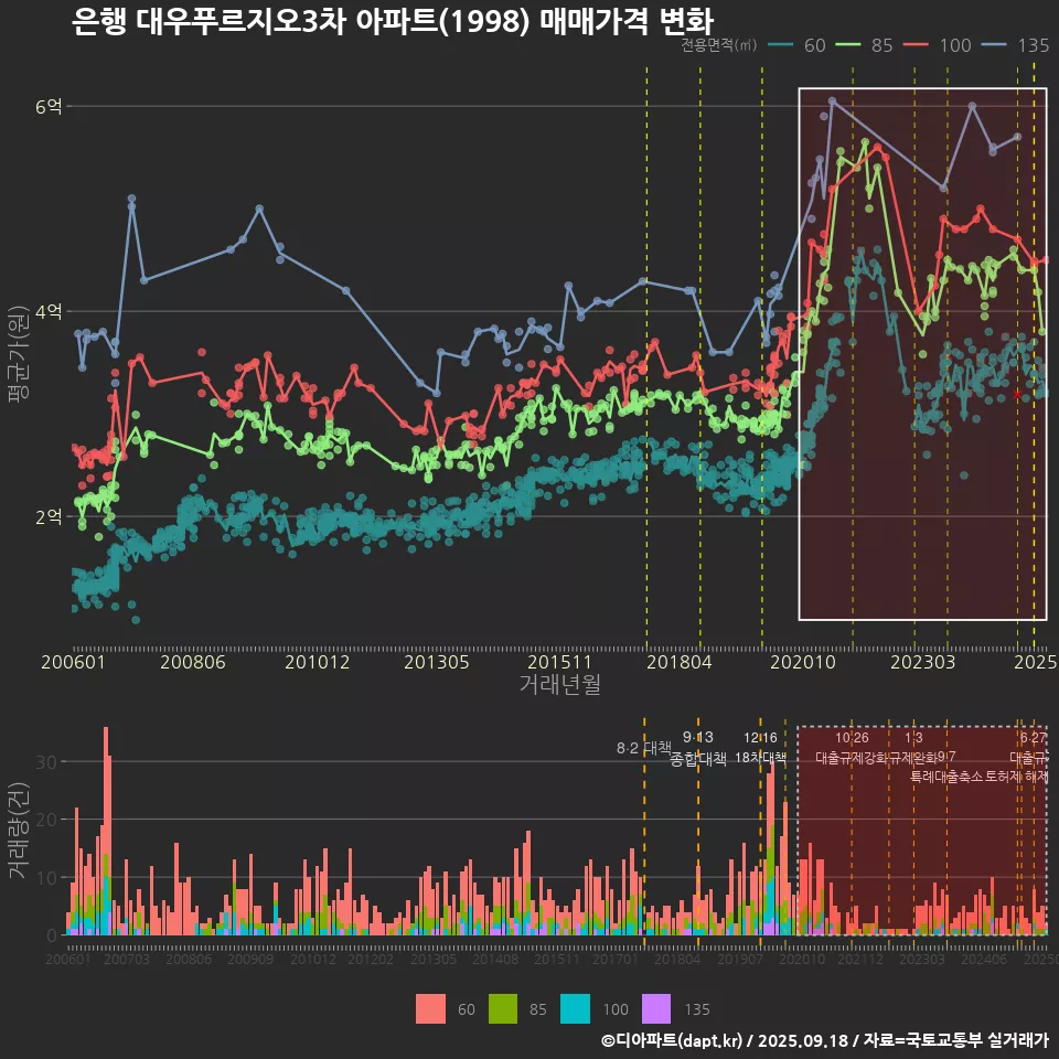 은행 대우푸르지오3차 아파트(1998) 매매가격 변화