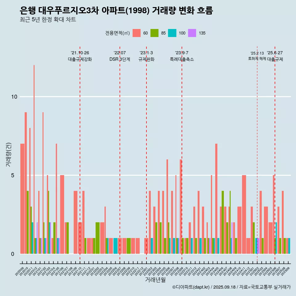은행 대우푸르지오3차 아파트(1998) 거래량 변화 흐름