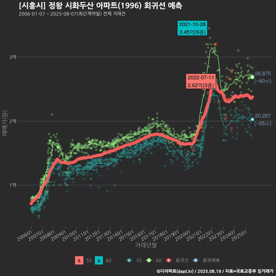 [시흥시] 정왕 시화두산 아파트(1996) 회귀선 예측
