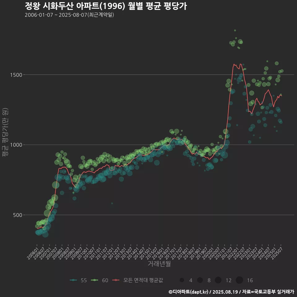 정왕 시화두산 아파트(1996) 월별 평균 평당가