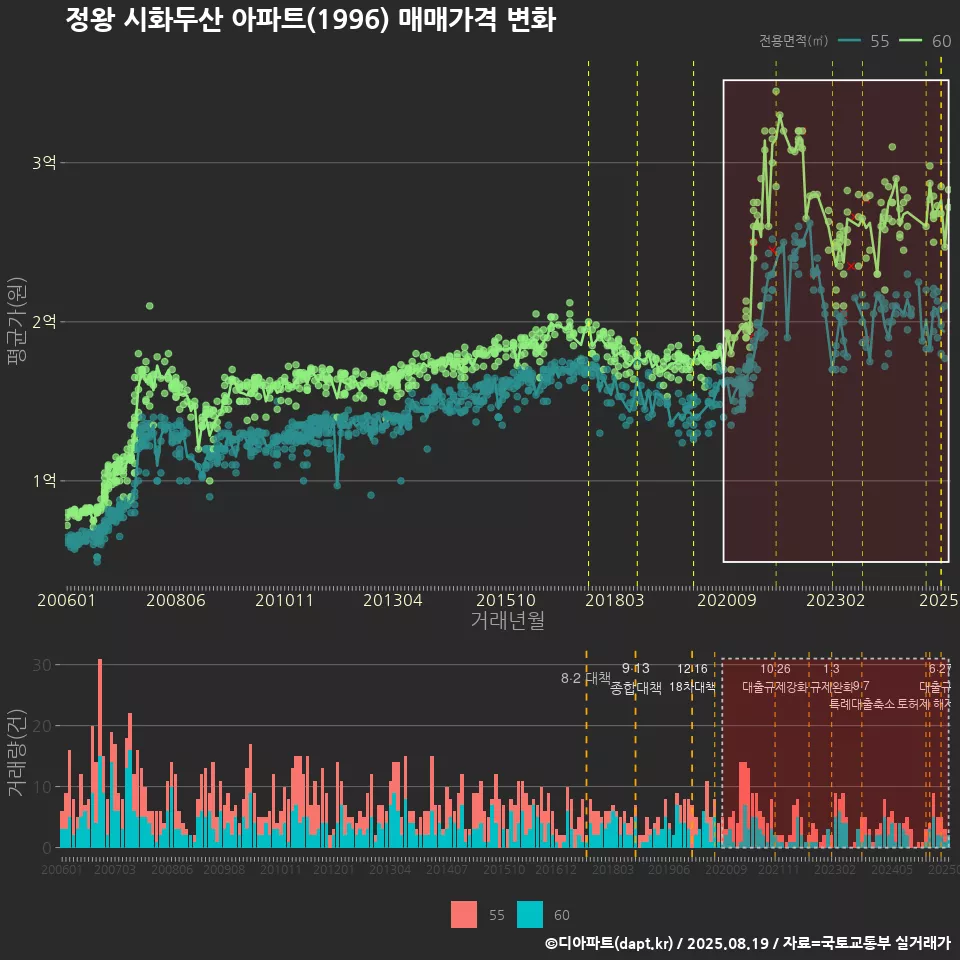 정왕 시화두산 아파트(1996) 매매가격 변화