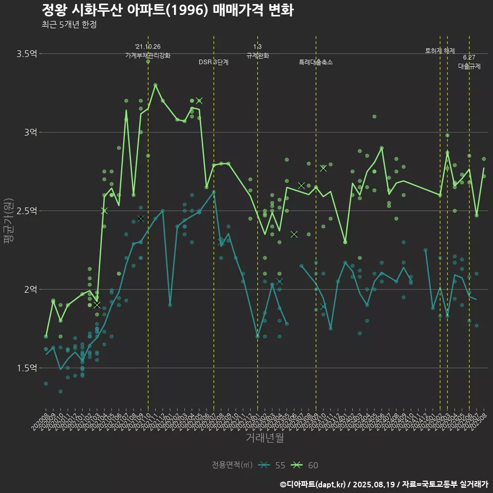 정왕 시화두산 아파트(1996) 매매가격 변화