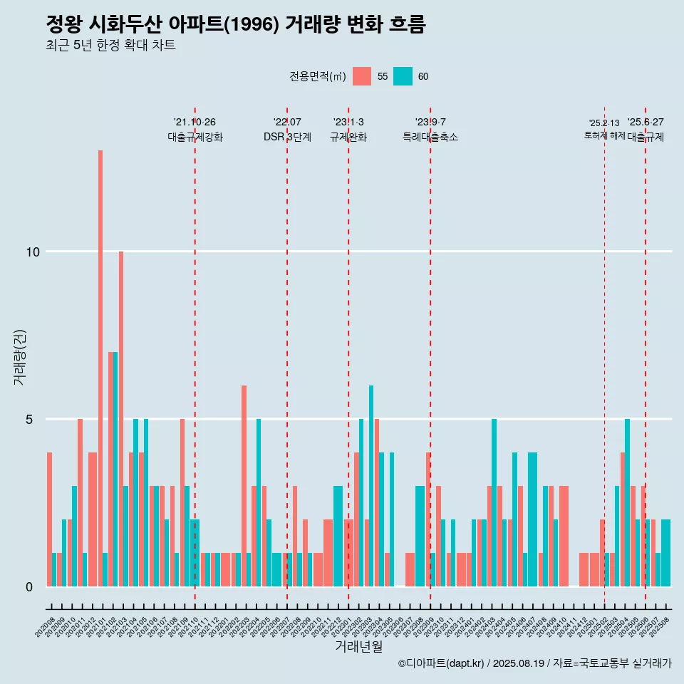 정왕 시화두산 아파트(1996) 거래량 변화 흐름
