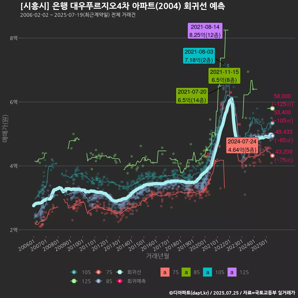 [시흥시] 은행 대우푸르지오4차 아파트(2004) 회귀선 예측