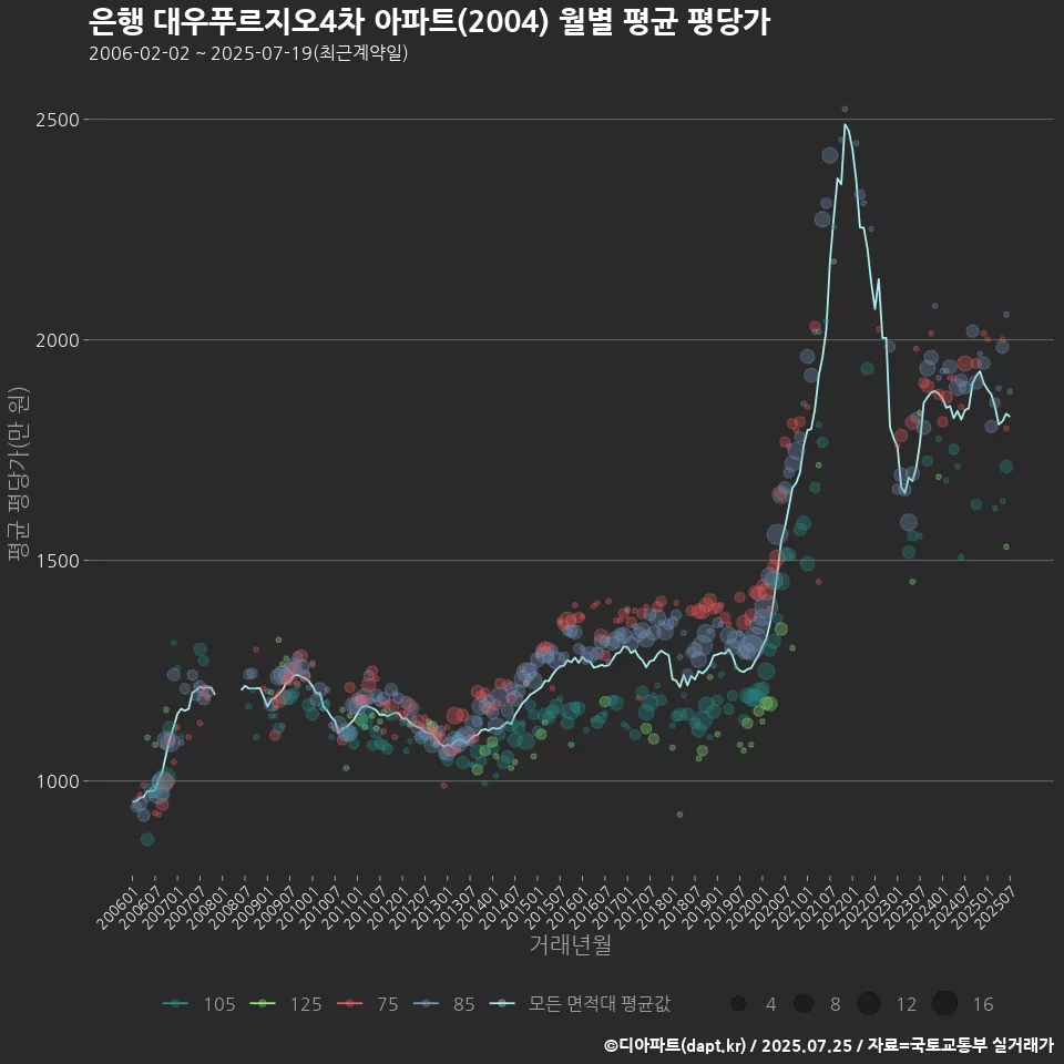은행 대우푸르지오4차 아파트(2004) 월별 평균 평당가