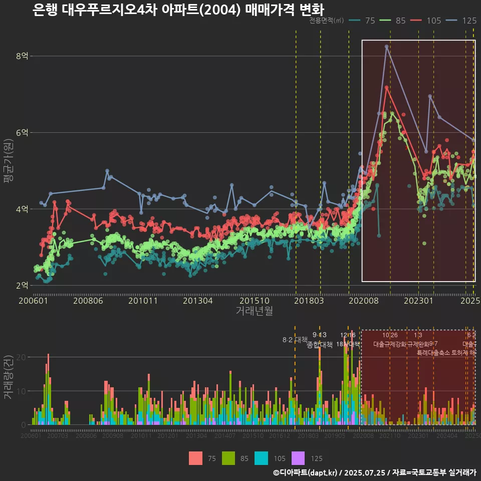 은행 대우푸르지오4차 아파트(2004) 매매가격 변화