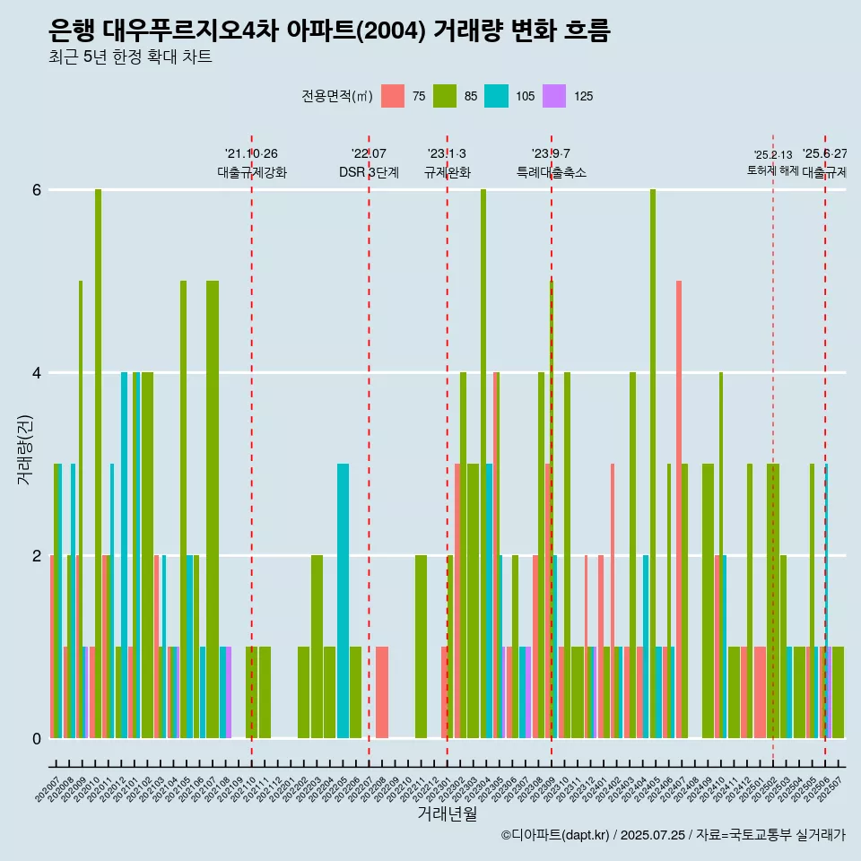 은행 대우푸르지오4차 아파트(2004) 거래량 변화 흐름