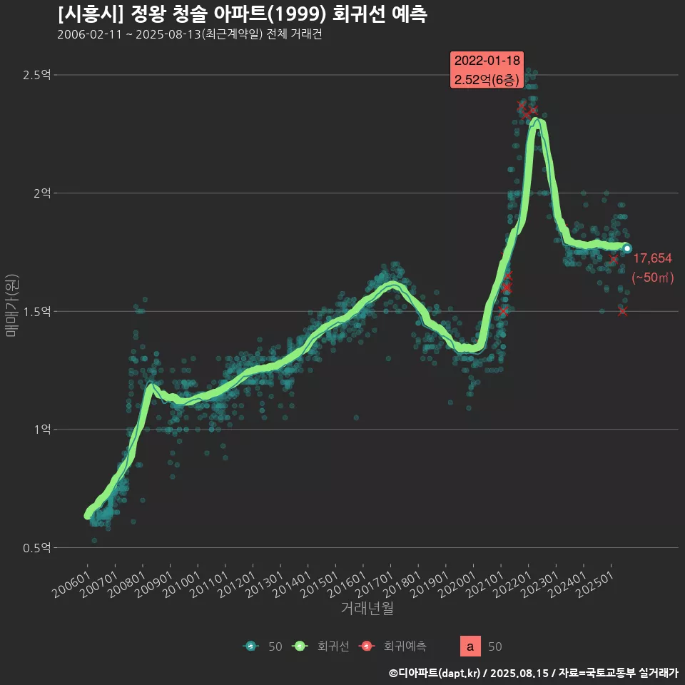 [시흥시] 정왕 청솔 아파트(1999) 회귀선 예측