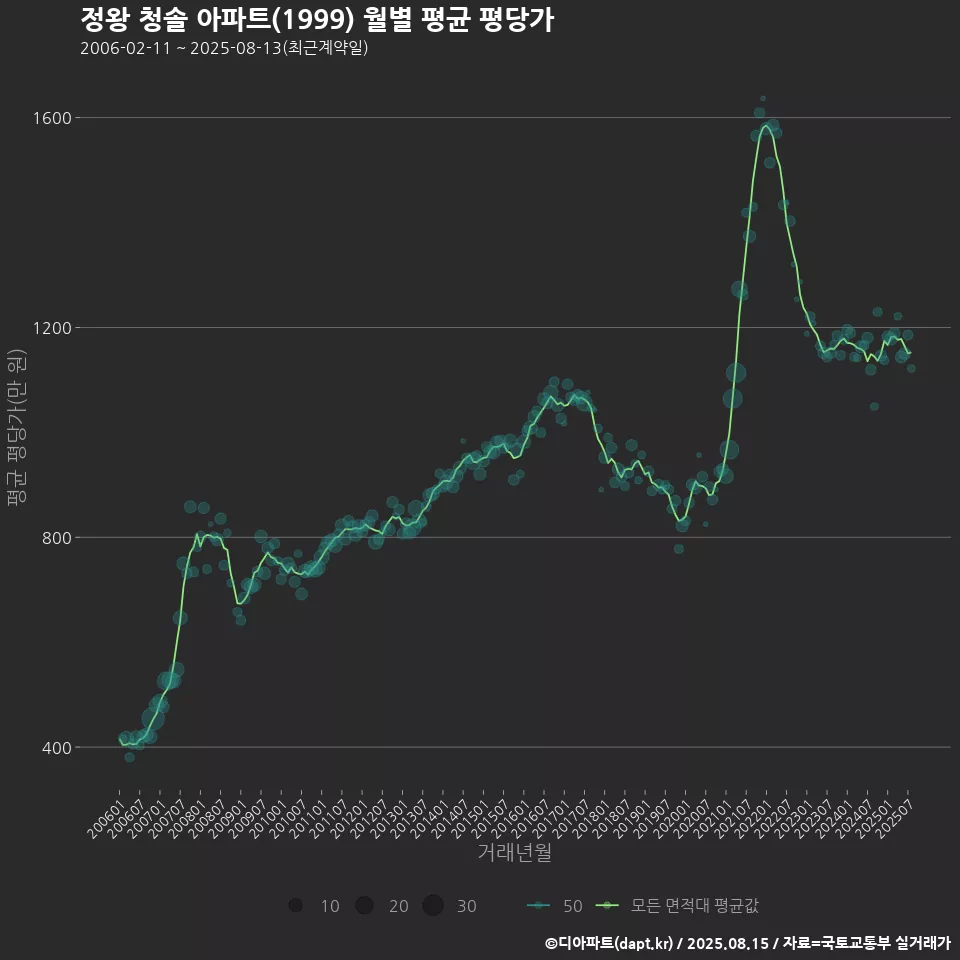 정왕 청솔 아파트(1999) 월별 평균 평당가