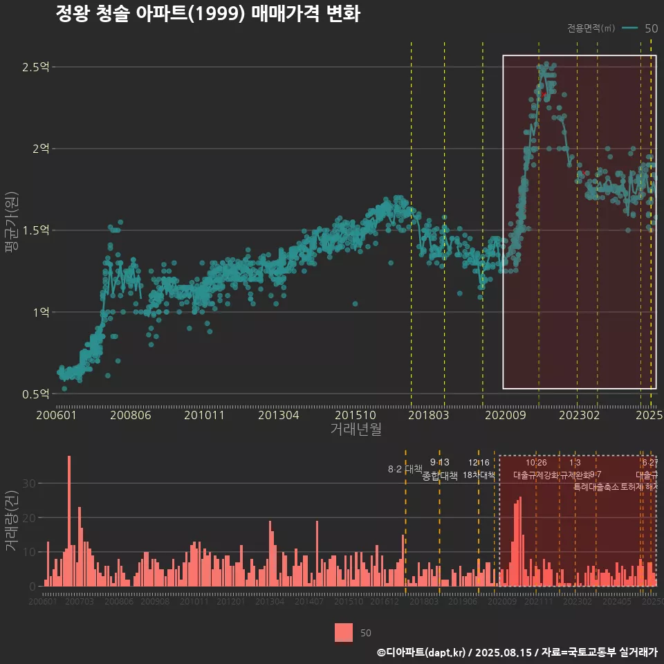 정왕 청솔 아파트(1999) 매매가격 변화