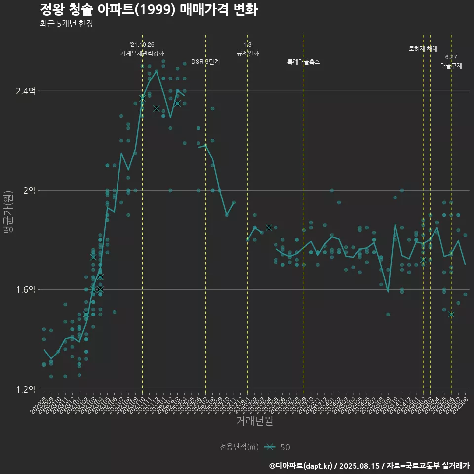 정왕 청솔 아파트(1999) 매매가격 변화
