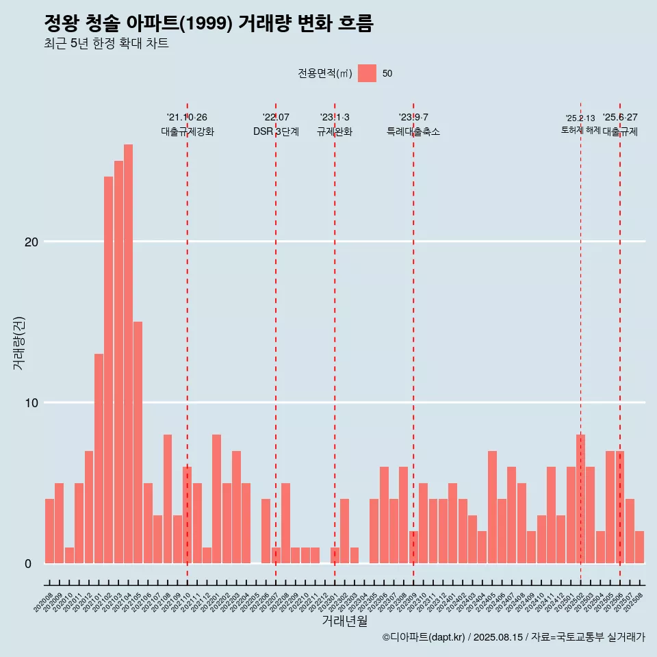 정왕 청솔 아파트(1999) 거래량 변화 흐름