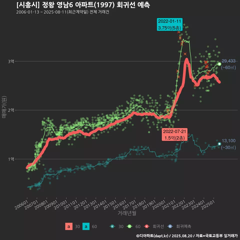 [시흥시] 정왕 영남6 아파트(1997) 회귀선 예측