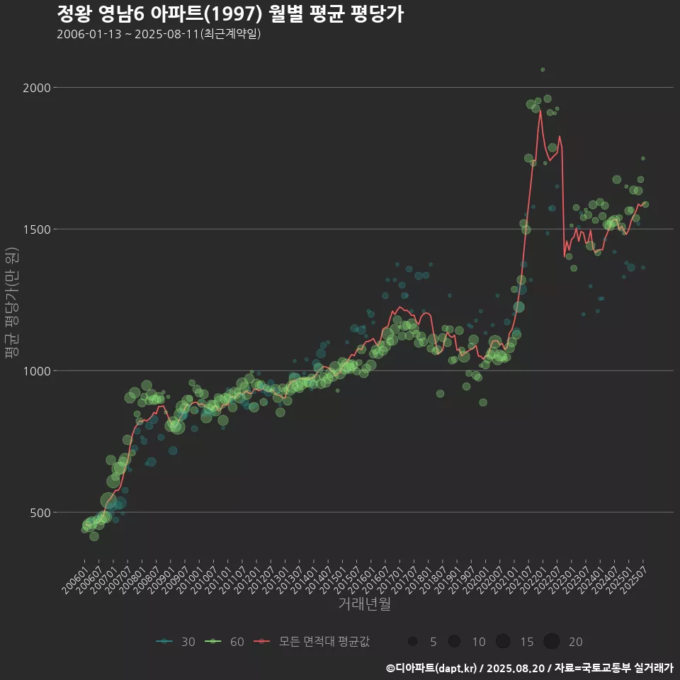 정왕 영남6 아파트(1997) 월별 평균 평당가