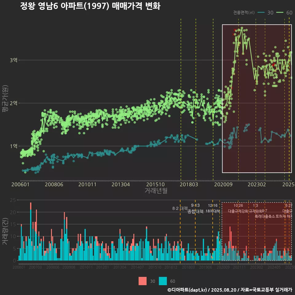 정왕 영남6 아파트(1997) 매매가격 변화