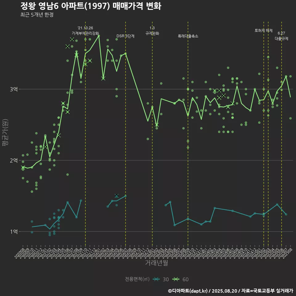 정왕 영남6 아파트(1997) 매매가격 변화