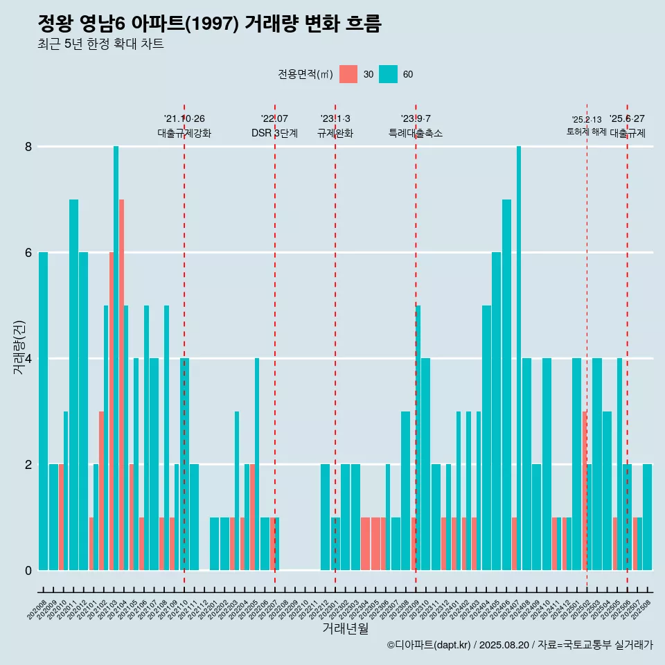 정왕 영남6 아파트(1997) 거래량 변화 흐름