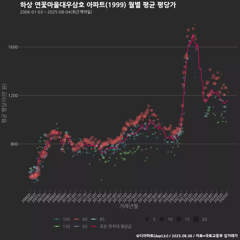 하상 연꽃마을대우삼호 아파트(1999) 월별 평균 평당가