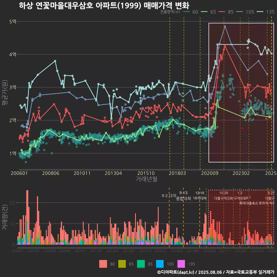 하상 연꽃마을대우삼호 아파트(1999) 매매가격 변화