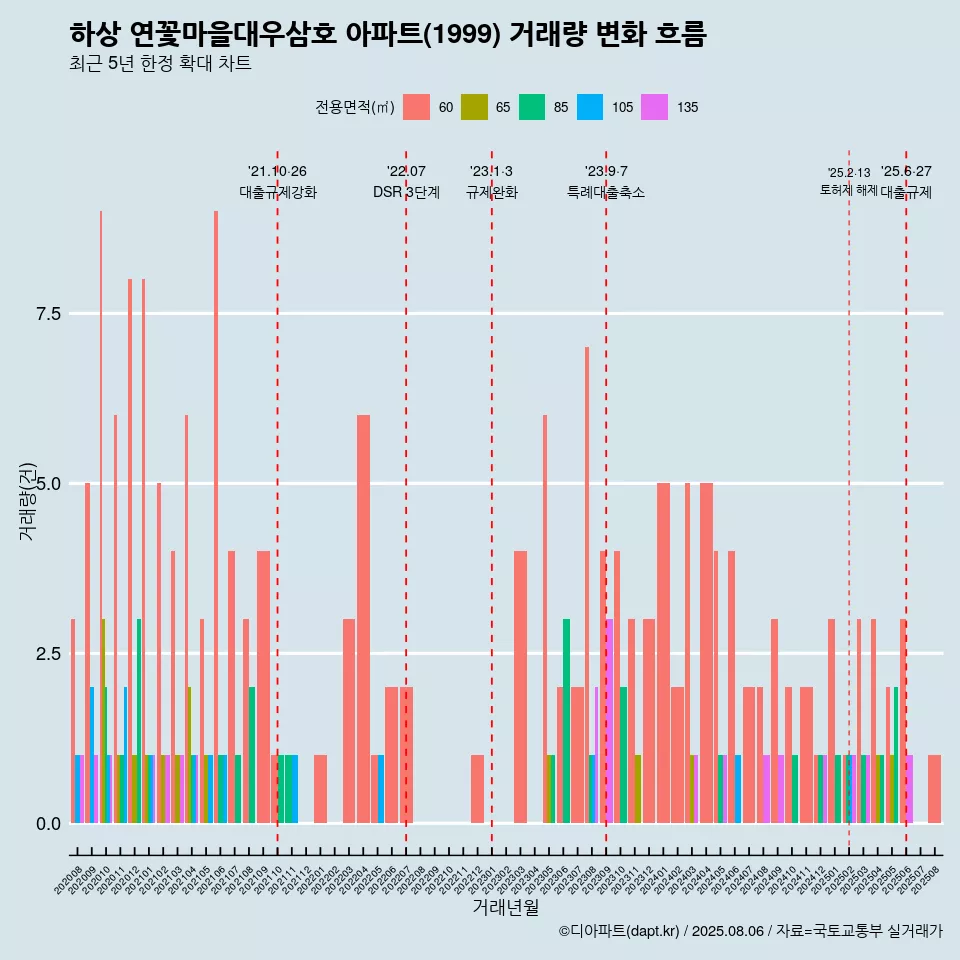 하상 연꽃마을대우삼호 아파트(1999) 거래량 변화 흐름