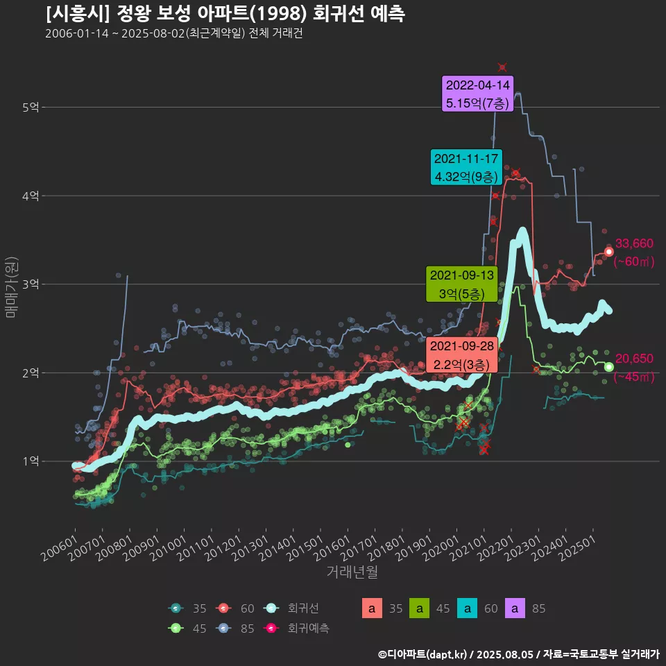 [시흥시] 정왕 보성 아파트(1998) 회귀선 예측