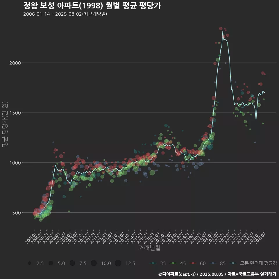 정왕 보성 아파트(1998) 월별 평균 평당가