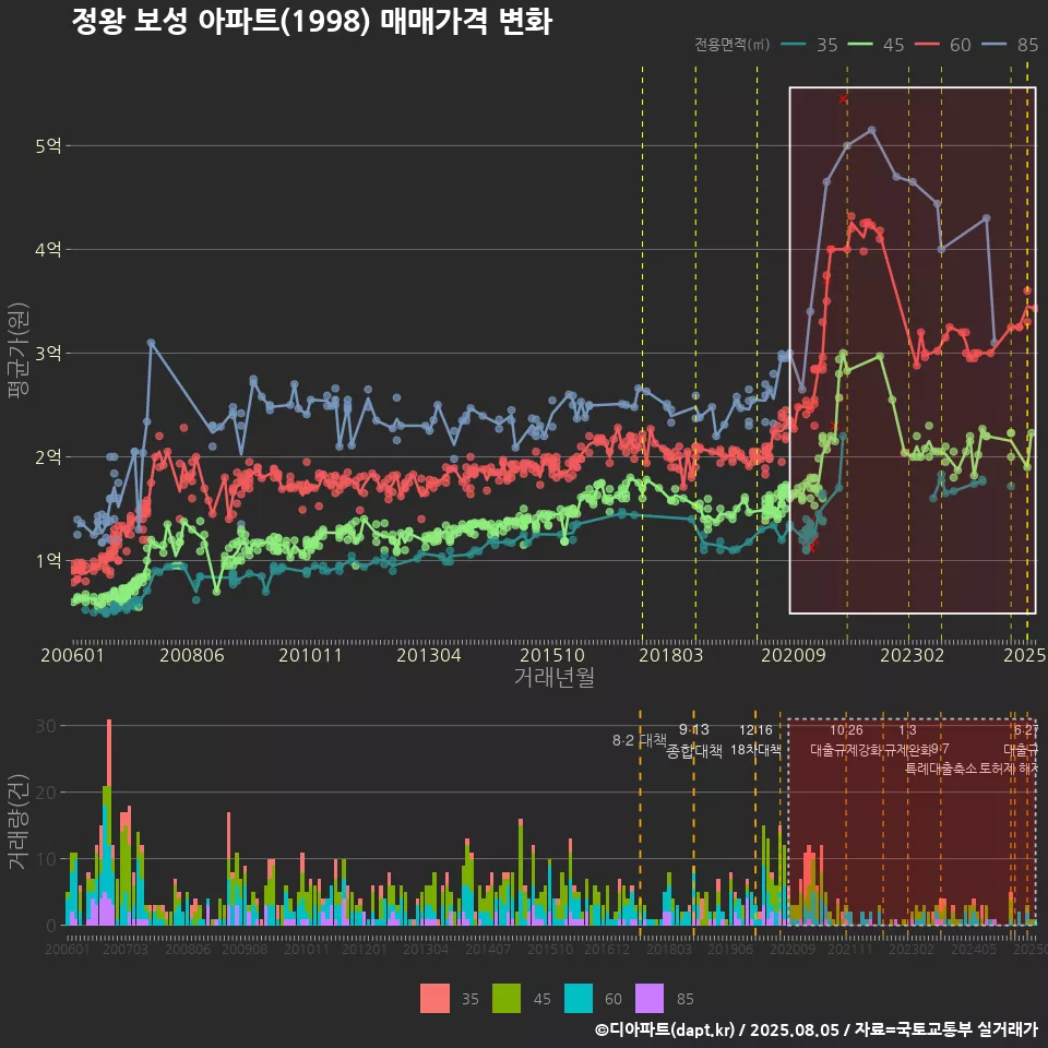 정왕 보성 아파트(1998) 매매가격 변화
