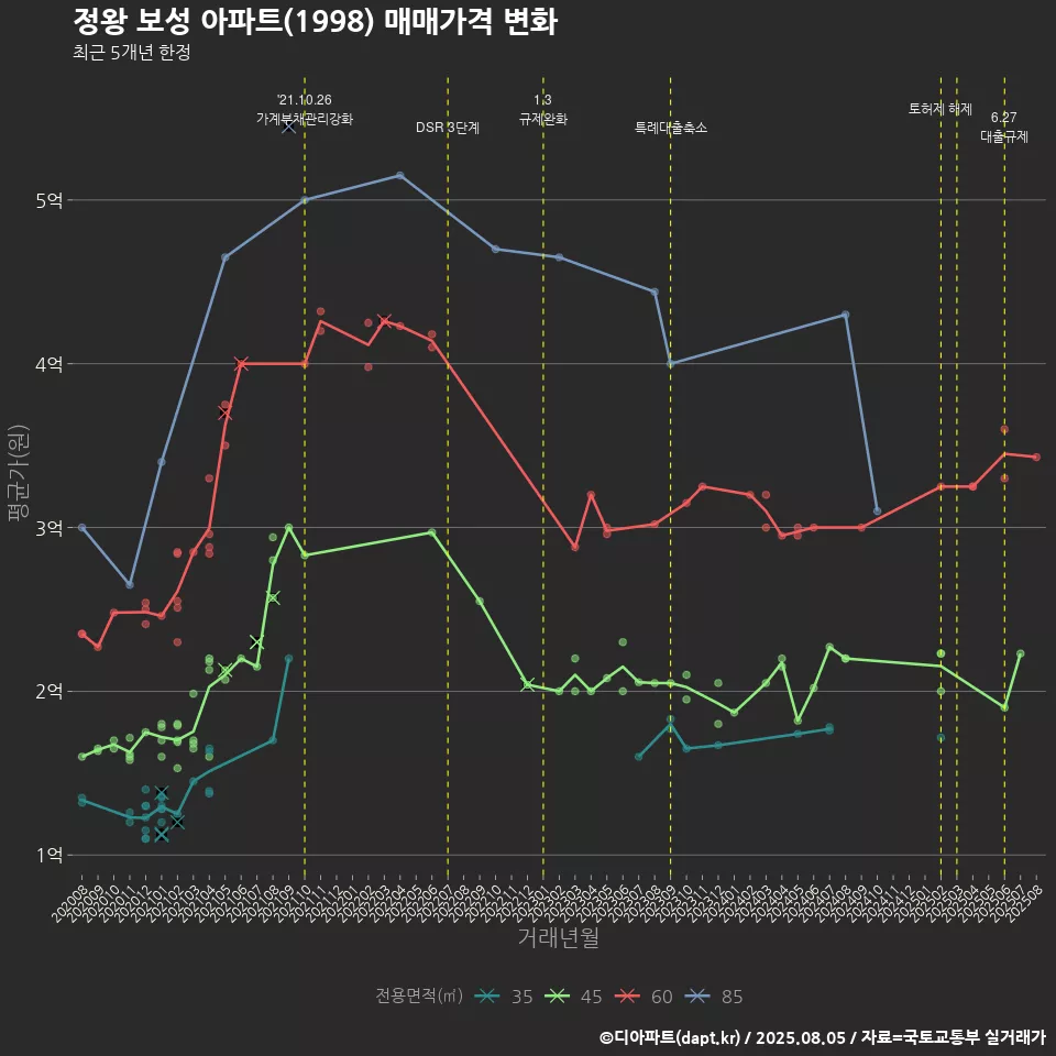 정왕 보성 아파트(1998) 매매가격 변화