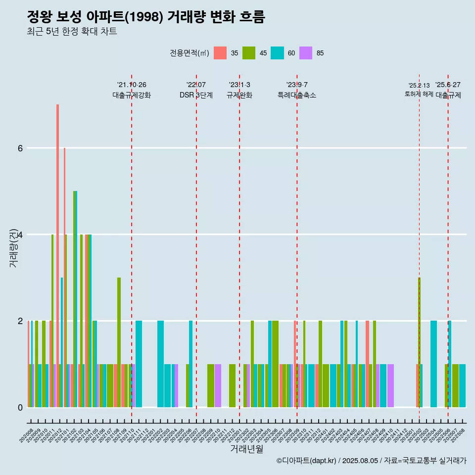 정왕 보성 아파트(1998) 거래량 변화 흐름