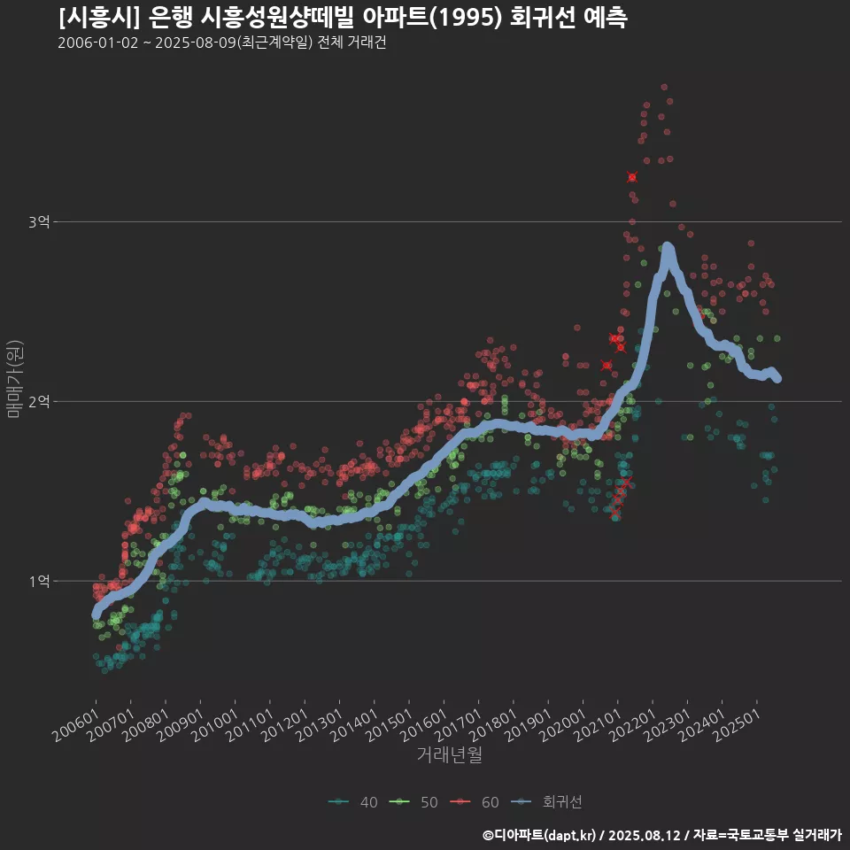 [시흥시] 은행 시흥성원샹떼빌 아파트(1995) 회귀선 예측