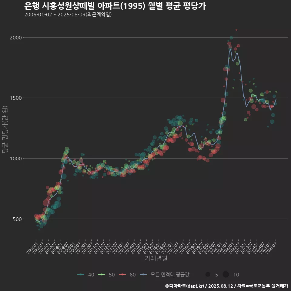 은행 시흥성원샹떼빌 아파트(1995) 월별 평균 평당가