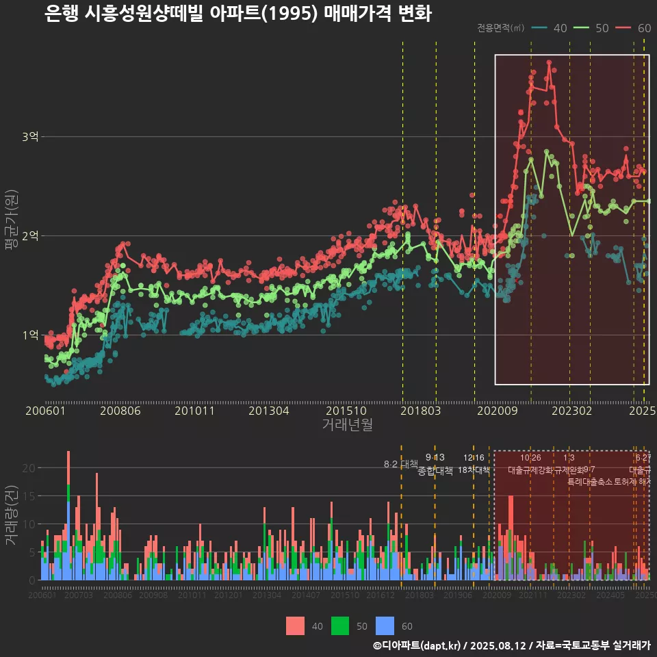 은행 시흥성원샹떼빌 아파트(1995) 매매가격 변화
