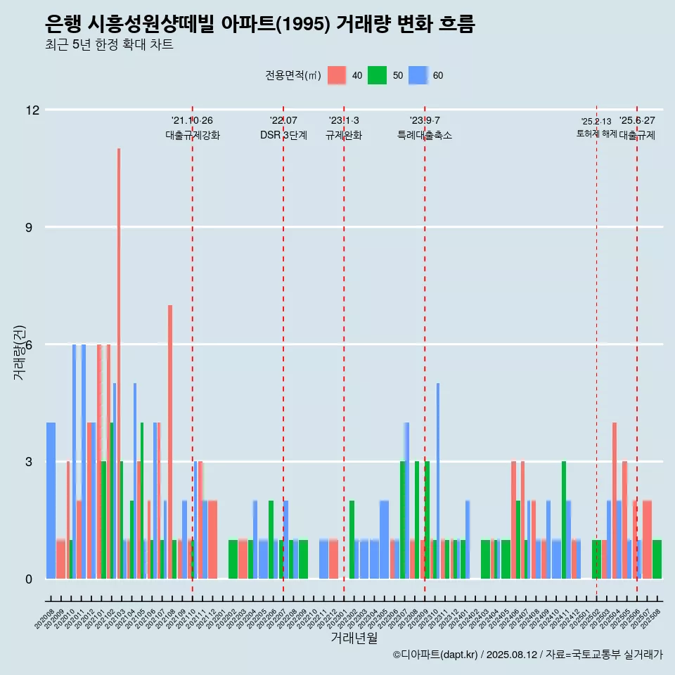 은행 시흥성원샹떼빌 아파트(1995) 거래량 변화 흐름