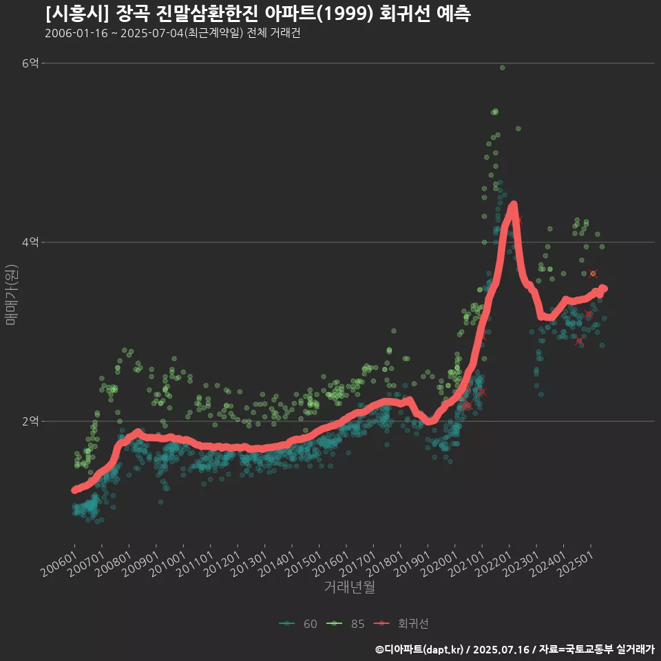 [시흥시] 장곡 진말삼환한진 아파트(1999) 회귀선 예측