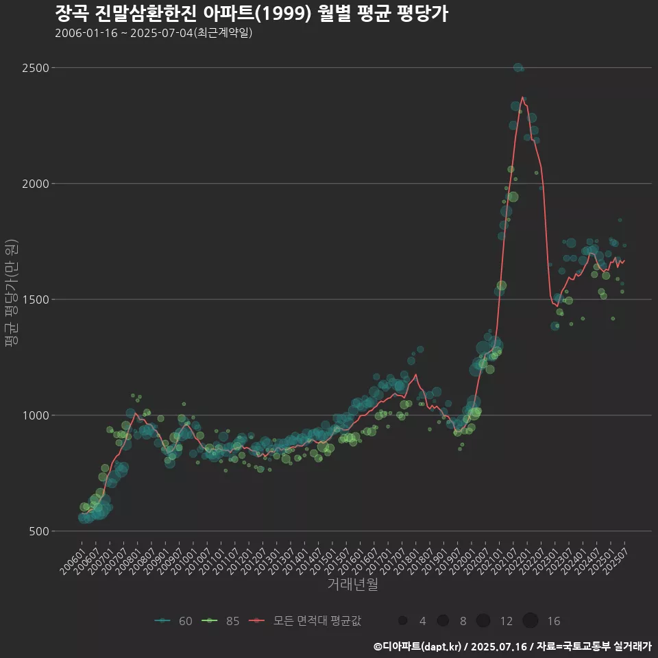 장곡 진말삼환한진 아파트(1999) 월별 평균 평당가