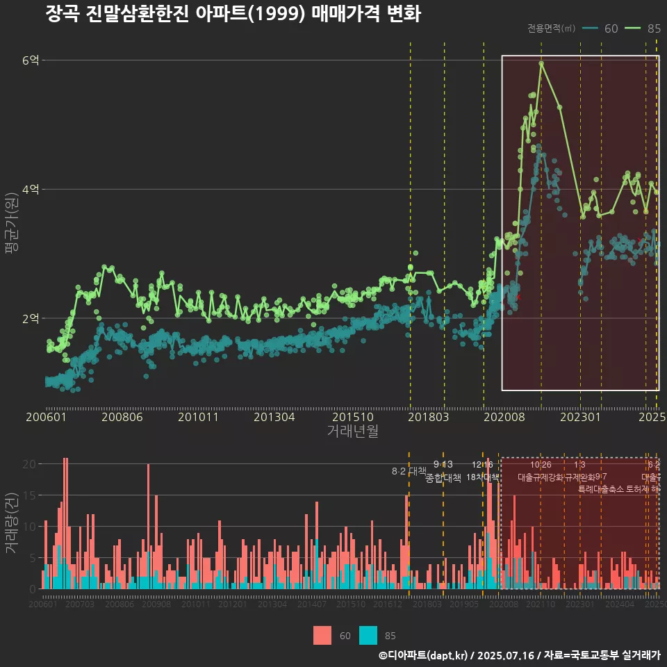 장곡 진말삼환한진 아파트(1999) 매매가격 변화