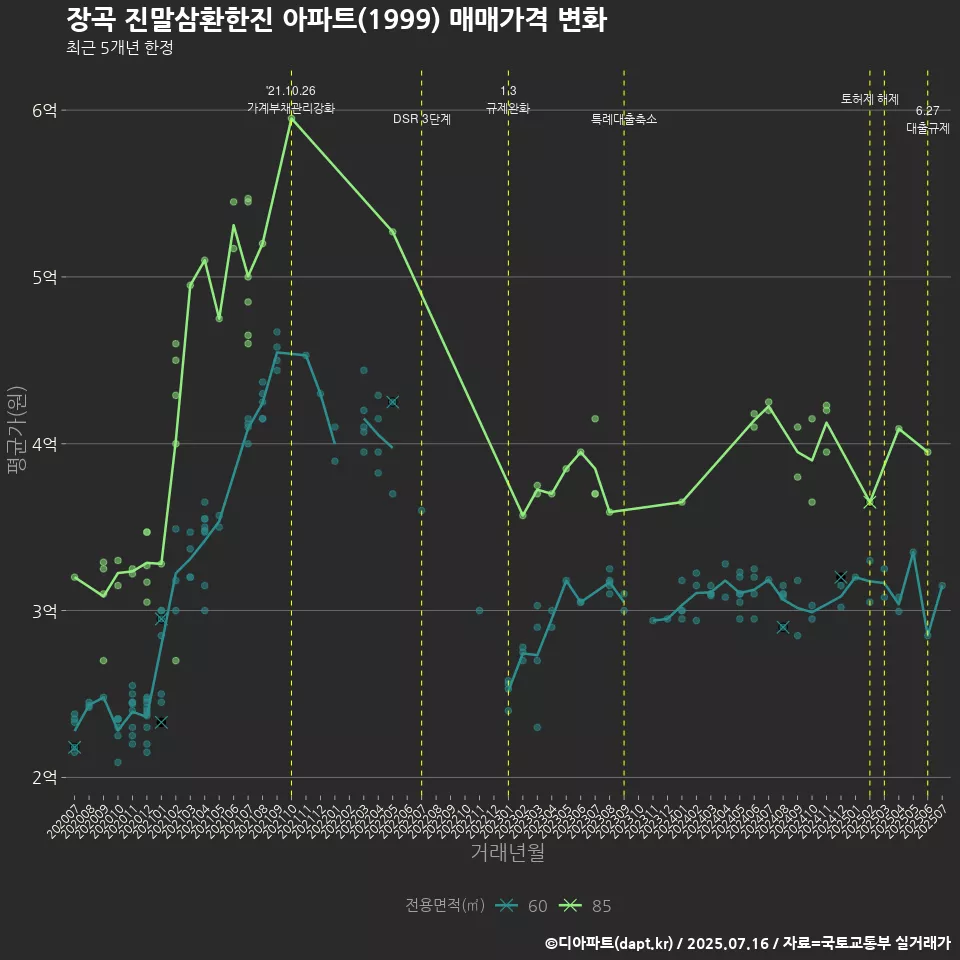 장곡 진말삼환한진 아파트(1999) 매매가격 변화