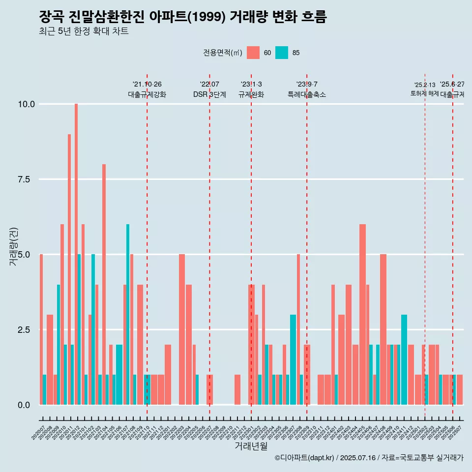 장곡 진말삼환한진 아파트(1999) 거래량 변화 흐름