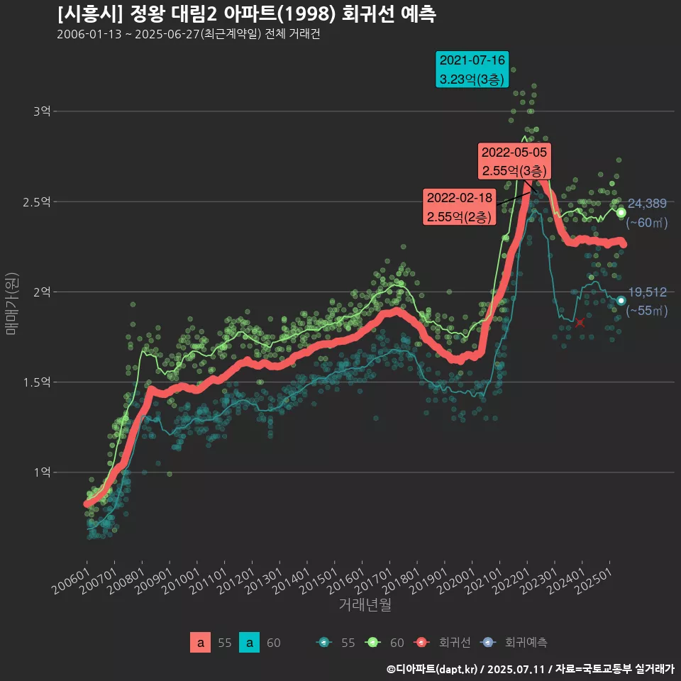 [시흥시] 정왕 대림2 아파트(1998) 회귀선 예측
